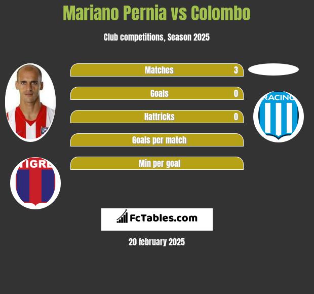 Mariano Pernia vs Colombo h2h player stats