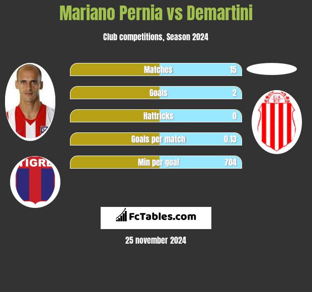 Mariano Pernia vs Demartini h2h player stats