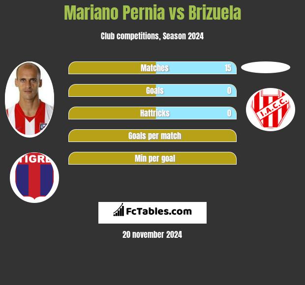 Mariano Pernia vs Brizuela h2h player stats