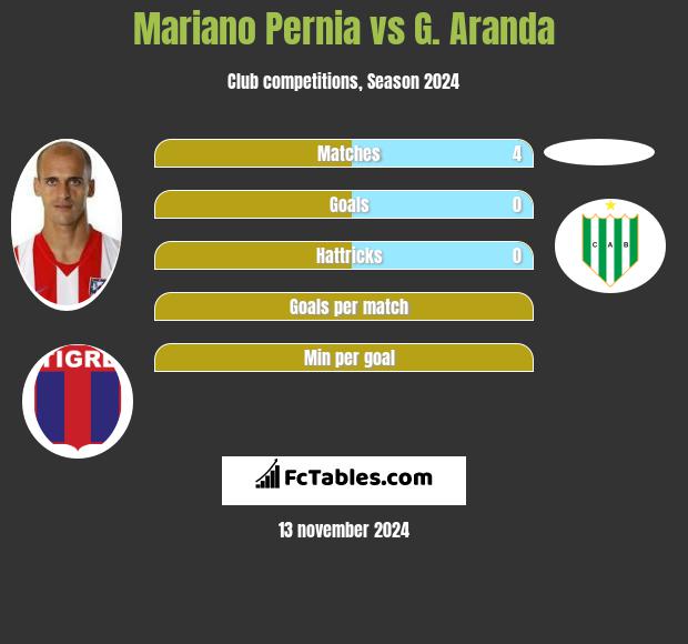 Mariano Pernia vs G. Aranda h2h player stats