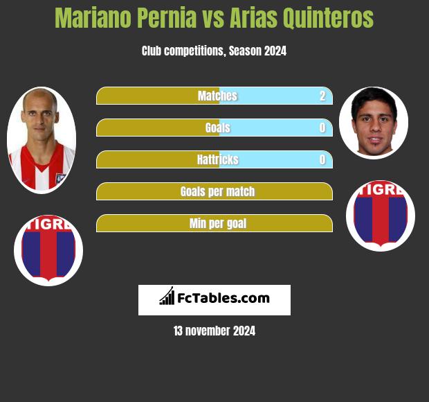 Mariano Pernia vs Arias Quinteros h2h player stats