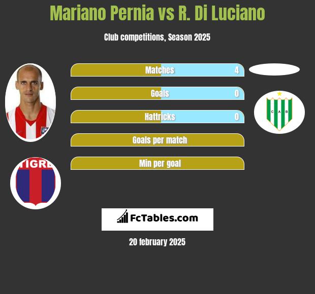 Mariano Pernia vs R. Di Luciano h2h player stats