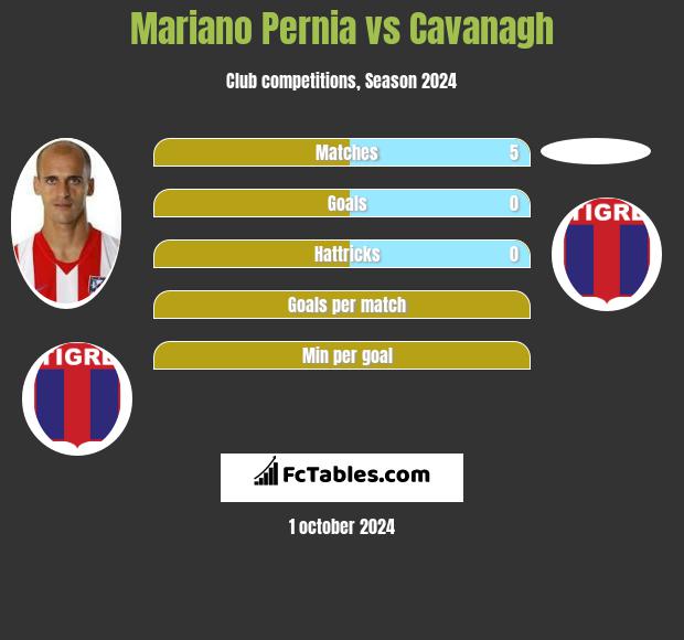 Mariano Pernia vs Cavanagh h2h player stats