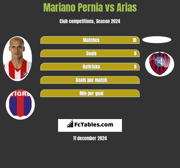 Mariano Pernia vs Arias h2h player stats