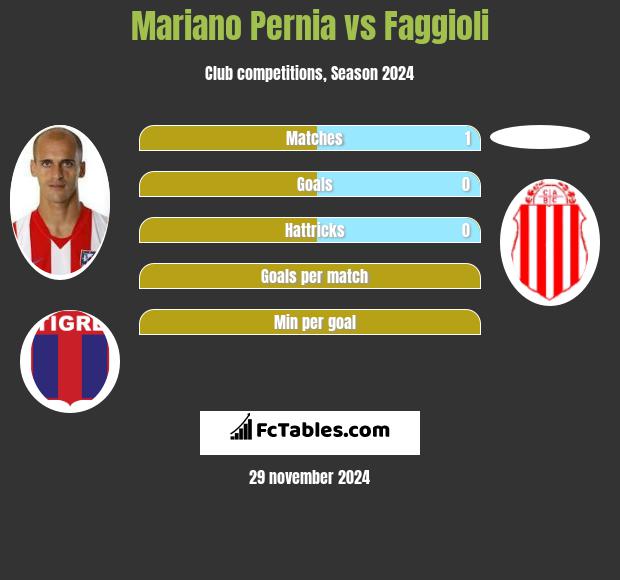 Mariano Pernia vs Faggioli h2h player stats