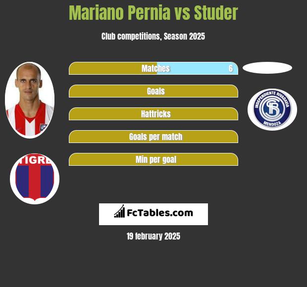 Mariano Pernia vs Studer h2h player stats