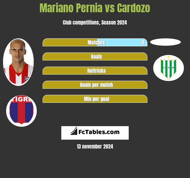 Mariano Pernia vs Cardozo h2h player stats