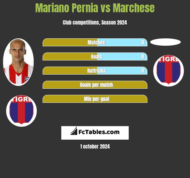 Mariano Pernia vs Marchese h2h player stats