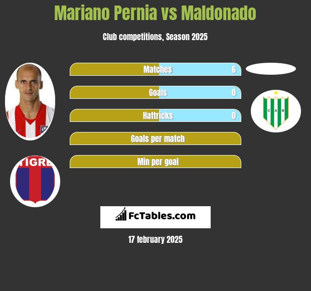 Mariano Pernia vs Maldonado h2h player stats