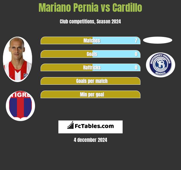 Mariano Pernia vs Cardillo h2h player stats