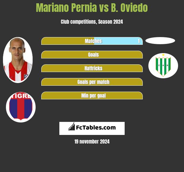 Mariano Pernia vs B. Oviedo h2h player stats