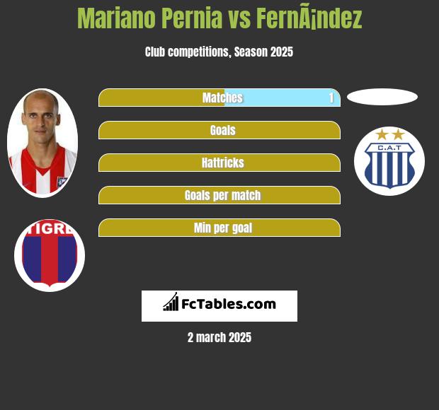 Mariano Pernia vs FernÃ¡ndez h2h player stats