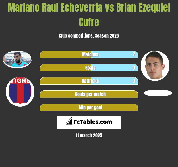 Mariano Raul Echeverria vs Brian Ezequiel Cufre h2h player stats