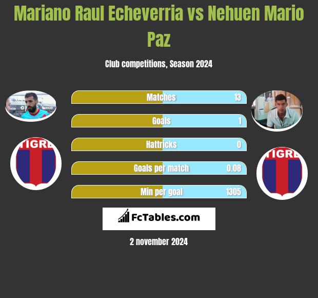 Mariano Raul Echeverria vs Nehuen Mario Paz h2h player stats