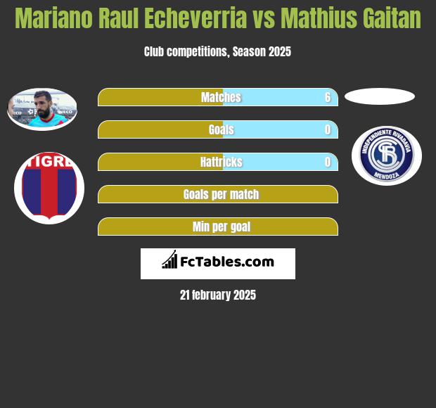 Mariano Raul Echeverria vs Mathius Gaitan h2h player stats