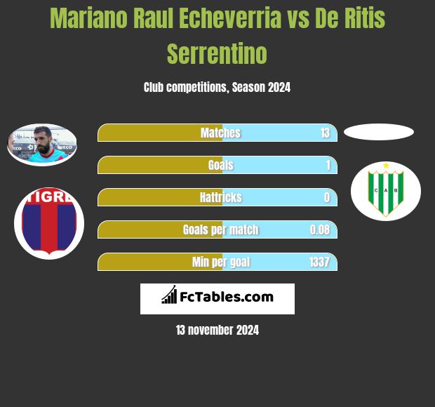 Mariano Raul Echeverria vs De Ritis Serrentino h2h player stats