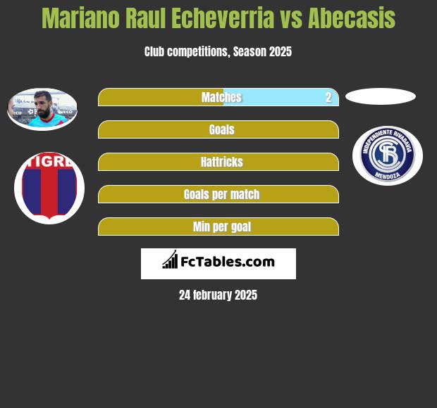 Mariano Raul Echeverria vs Abecasis h2h player stats