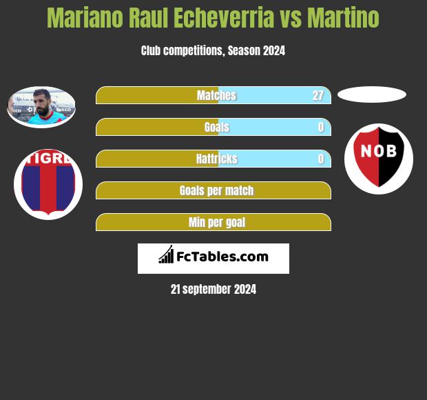 Mariano Raul Echeverria vs Martino h2h player stats