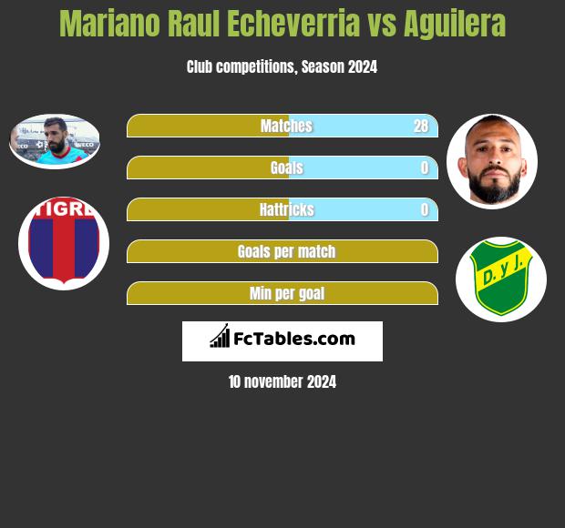 Mariano Raul Echeverria vs Aguilera h2h player stats