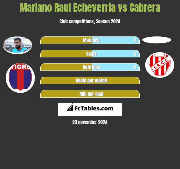 Mariano Raul Echeverria vs Cabrera h2h player stats