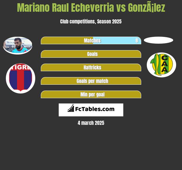 Mariano Raul Echeverria vs GonzÃ¡lez h2h player stats