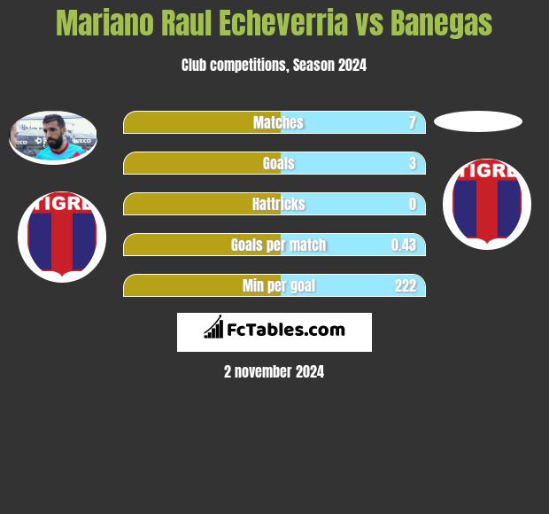 Mariano Raul Echeverria vs Banegas h2h player stats