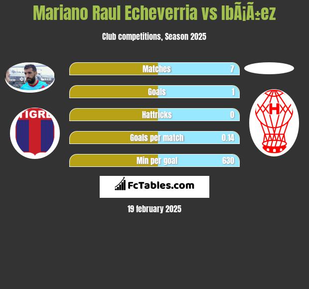 Mariano Raul Echeverria vs IbÃ¡Ã±ez h2h player stats