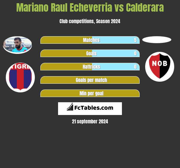 Mariano Raul Echeverria vs Calderara h2h player stats