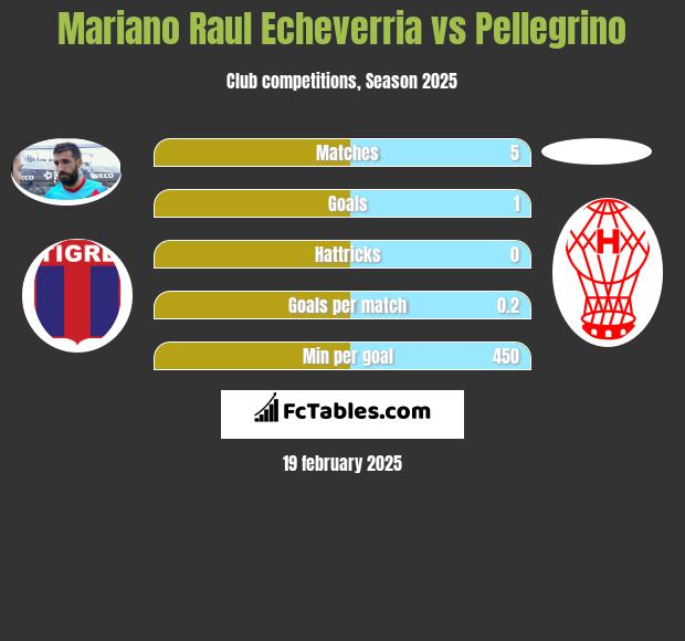 Mariano Raul Echeverria vs Pellegrino h2h player stats