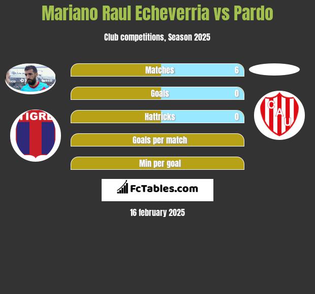 Mariano Raul Echeverria vs Pardo h2h player stats