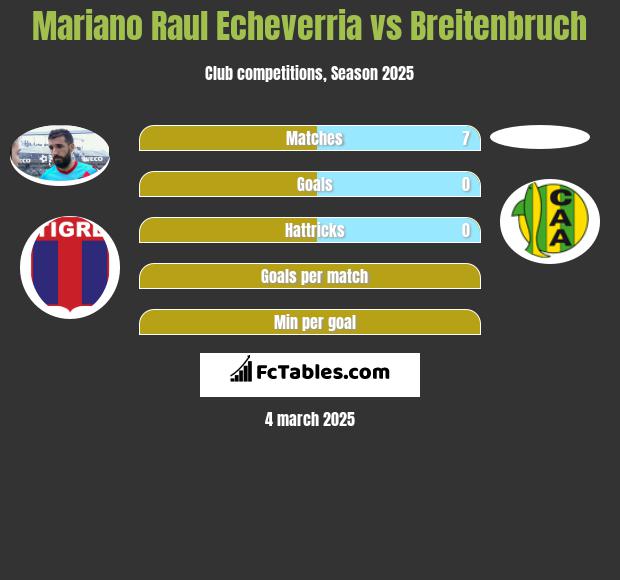 Mariano Raul Echeverria vs Breitenbruch h2h player stats