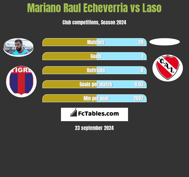 Mariano Raul Echeverria vs Laso h2h player stats