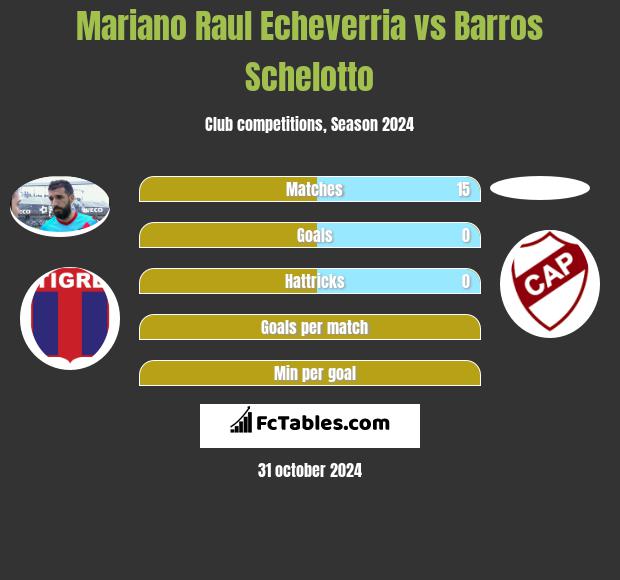 Mariano Raul Echeverria vs Barros Schelotto h2h player stats