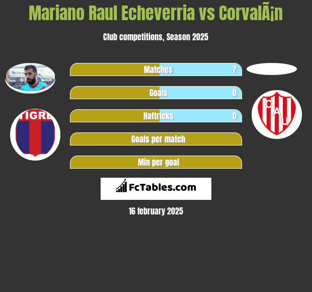 Mariano Raul Echeverria vs CorvalÃ¡n h2h player stats