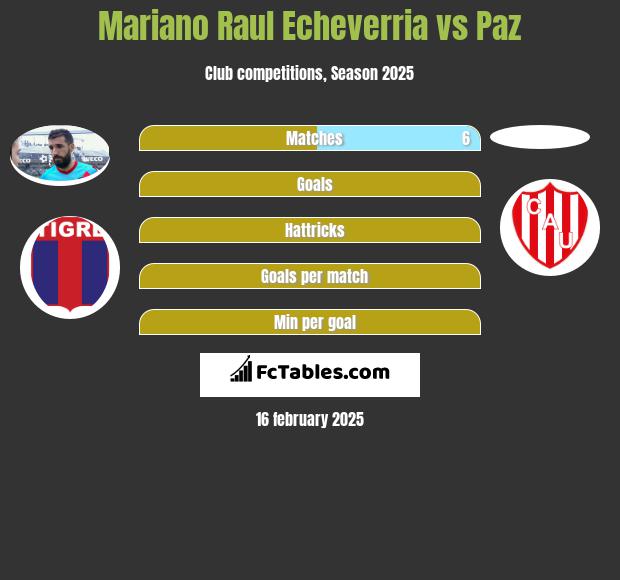 Mariano Raul Echeverria vs Paz h2h player stats