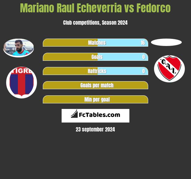 Mariano Raul Echeverria vs Fedorco h2h player stats