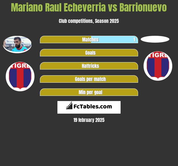 Mariano Raul Echeverria vs Barrionuevo h2h player stats