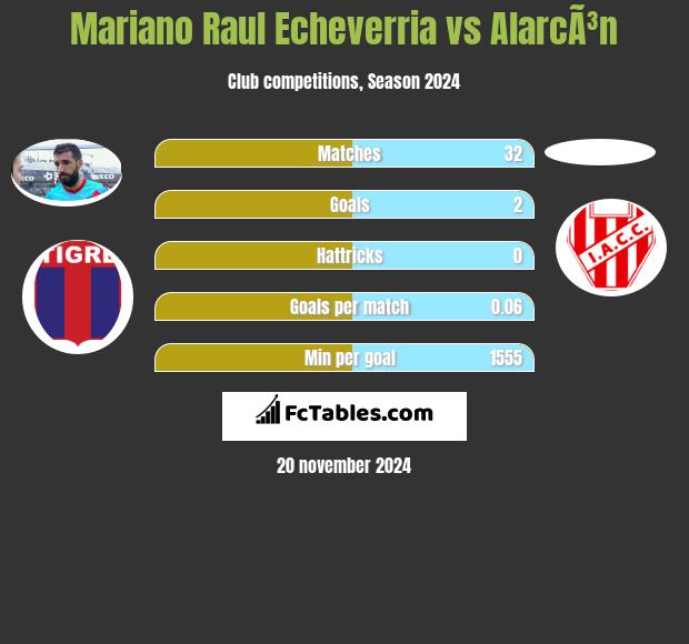 Mariano Raul Echeverria vs AlarcÃ³n h2h player stats