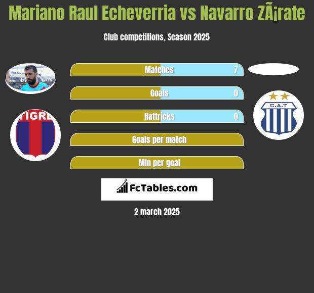 Mariano Raul Echeverria vs Navarro ZÃ¡rate h2h player stats