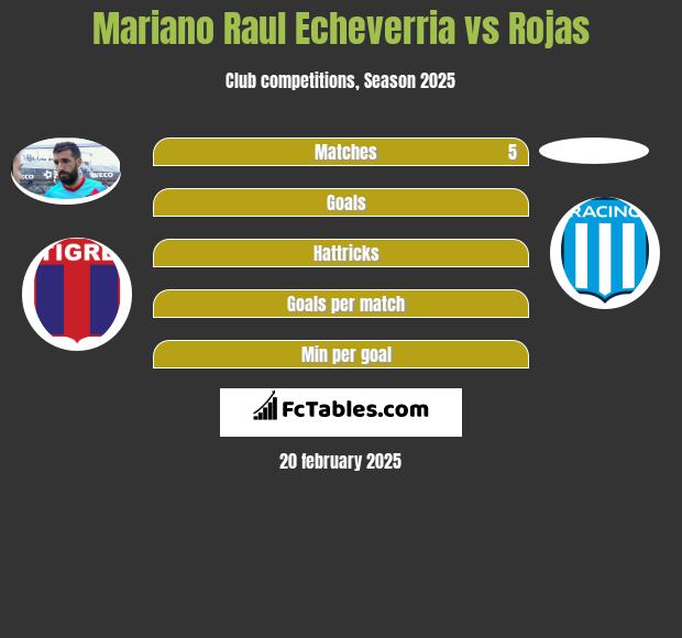 Mariano Raul Echeverria vs Rojas h2h player stats