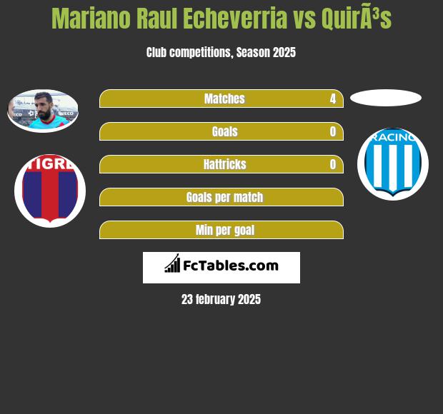 Mariano Raul Echeverria vs QuirÃ³s h2h player stats