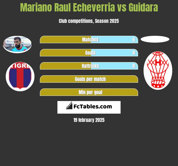 Mariano Raul Echeverria vs Guidara h2h player stats