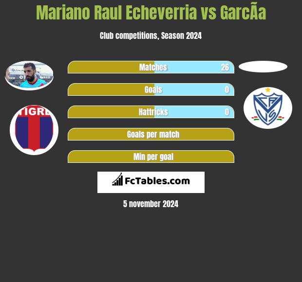 Mariano Raul Echeverria vs GarcÃ­a h2h player stats