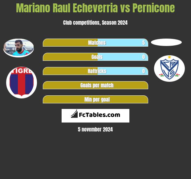 Mariano Raul Echeverria vs Pernicone h2h player stats