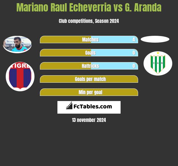 Mariano Raul Echeverria vs G. Aranda h2h player stats