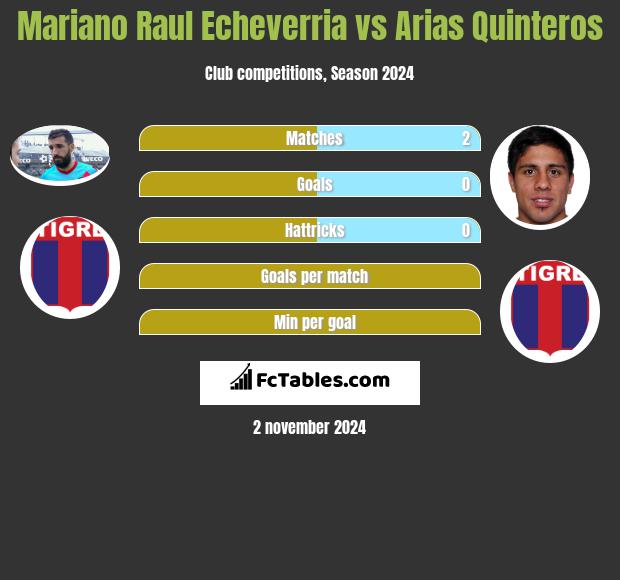 Mariano Raul Echeverria vs Arias Quinteros h2h player stats