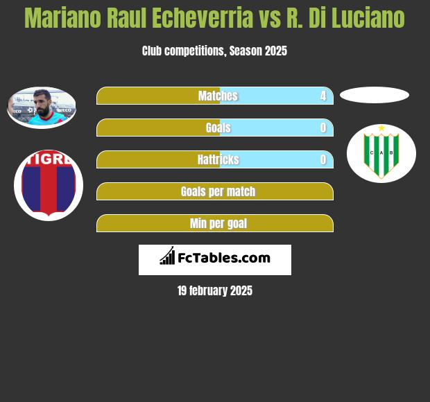 Mariano Raul Echeverria vs R. Di Luciano h2h player stats