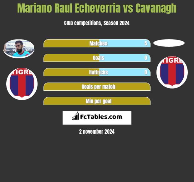 Mariano Raul Echeverria vs Cavanagh h2h player stats