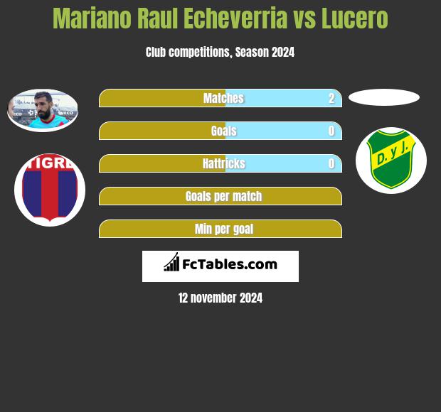 Mariano Raul Echeverria vs Lucero h2h player stats