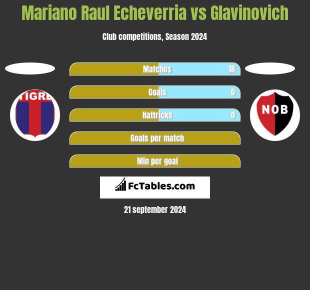 Mariano Raul Echeverria vs Glavinovich h2h player stats